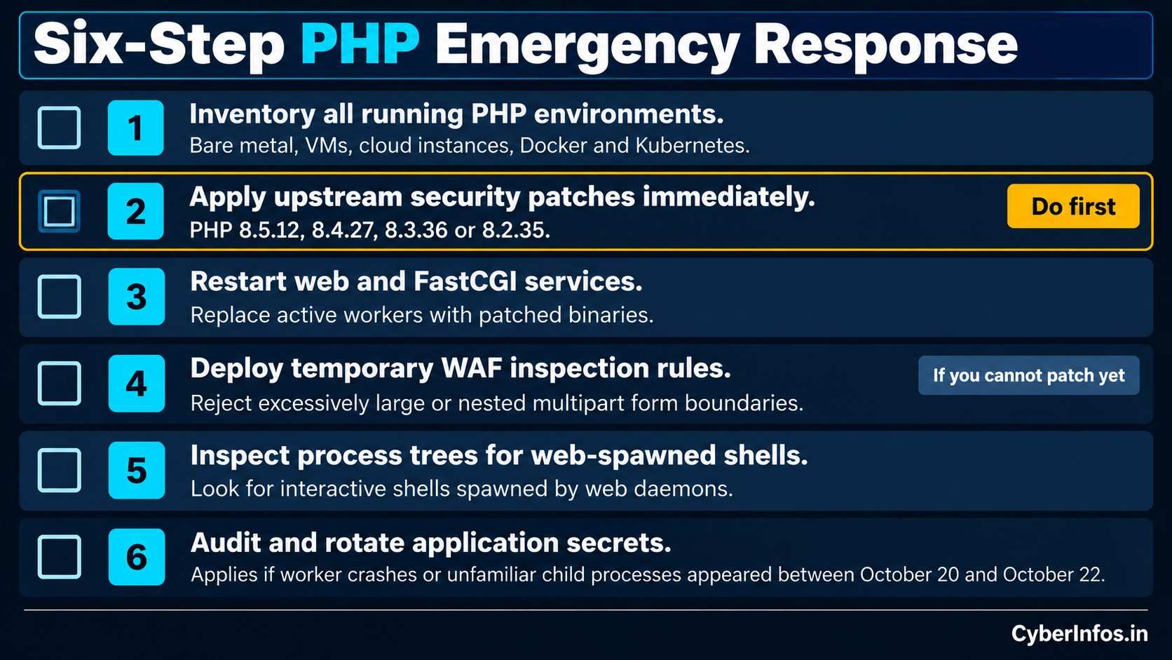 Six-step PHP emergency response checklist: inventory, patch, restart, WAF rules, process review, rotate secrets.