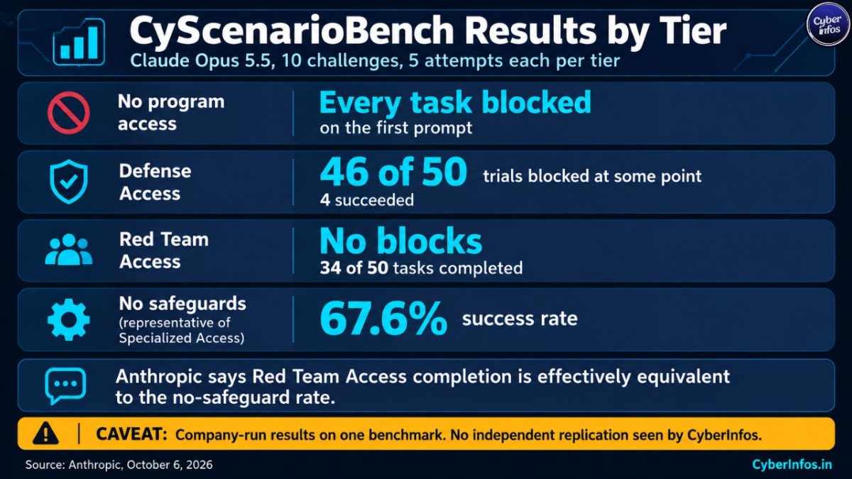 CyScenarioBench results by tier: 46 of 50 trials blocked in Defense Access; 34 of 50 completed in Red Team Access.