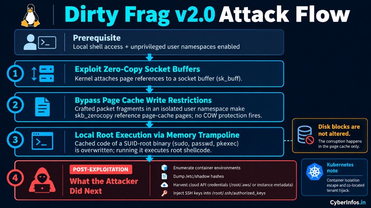Dirty Frag v2.0 attack flow from zero-copy socket buffers and page cache corruption to root access.
